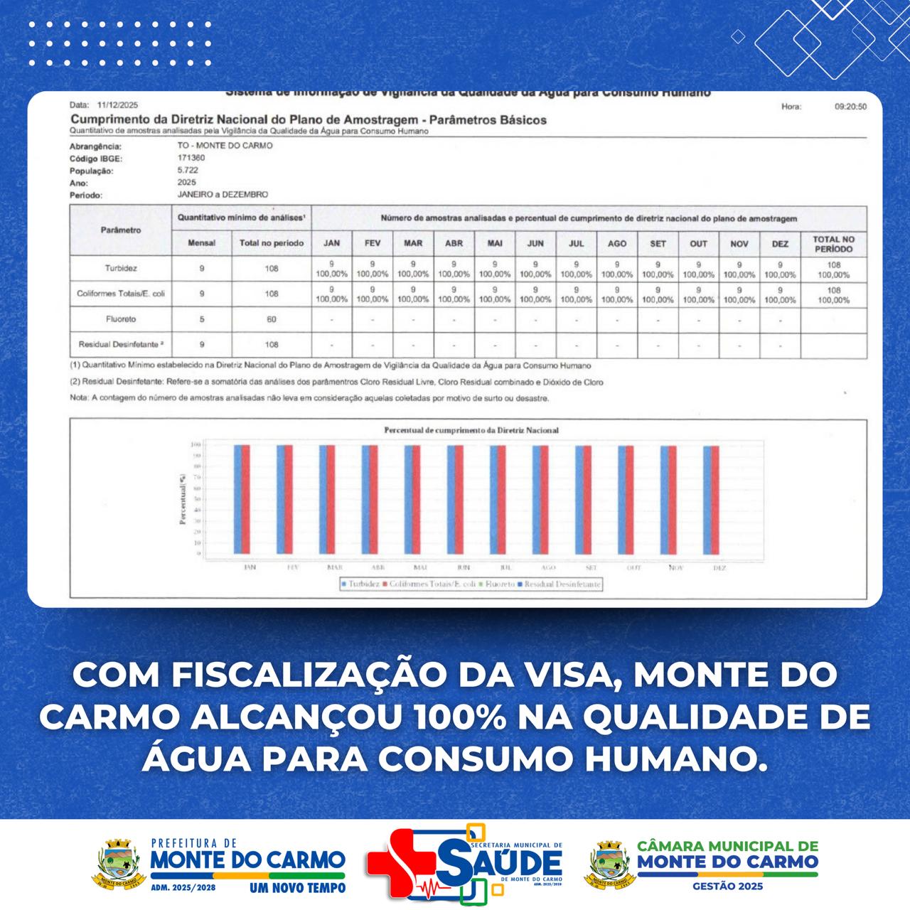 Monte do Carmo atinge 100% de qualidade da água pela primeira vez na história! 💙💧